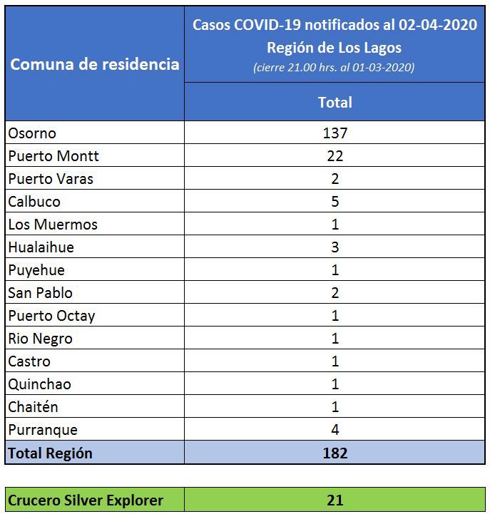 02 abril - Actualiza Casos COVID_19